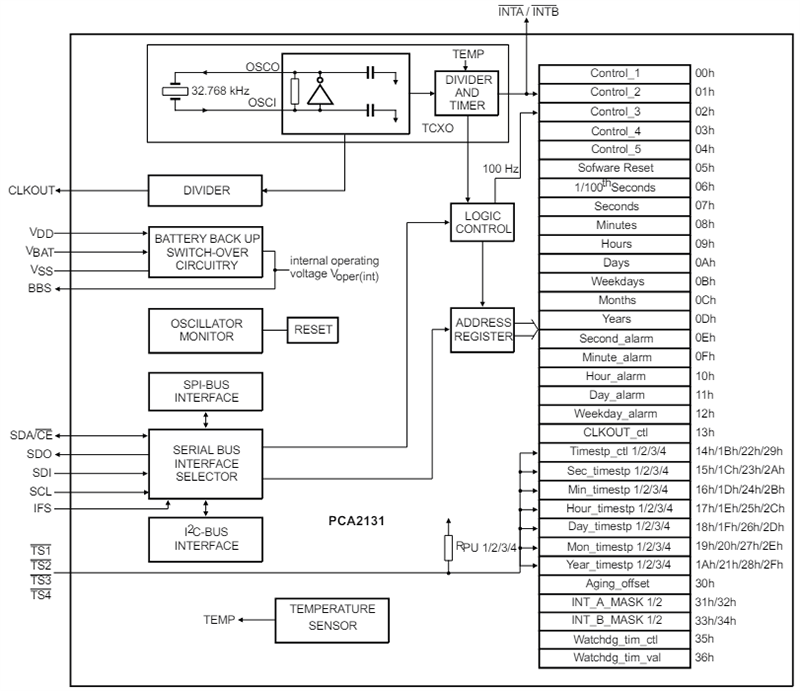 Block Diagram - NXP Semiconductors PCA2131 Nano-Power CMOS Real Time Clock (RTC)